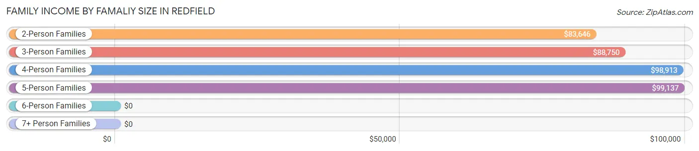 Family Income by Famaliy Size in Redfield