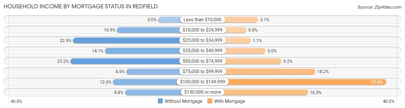 Household Income by Mortgage Status in Redfield