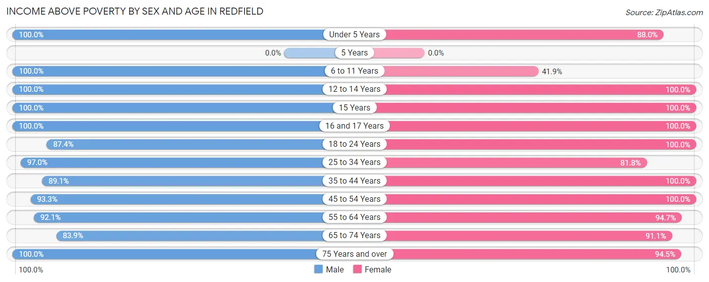 Income Above Poverty by Sex and Age in Redfield