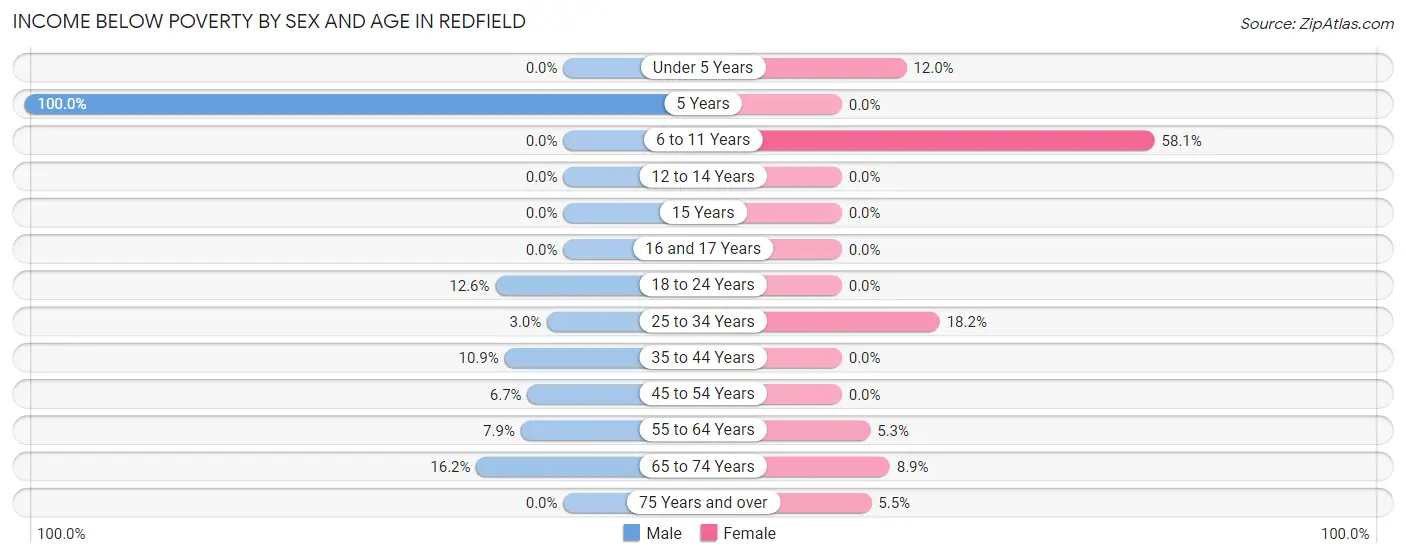 Income Below Poverty by Sex and Age in Redfield