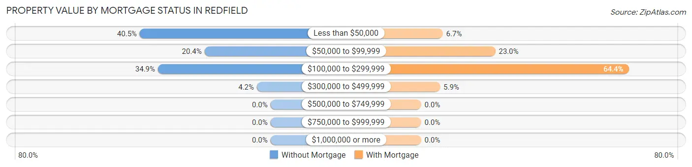 Property Value by Mortgage Status in Redfield
