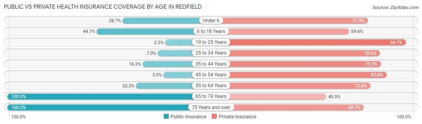 Public vs Private Health Insurance Coverage by Age in Redfield