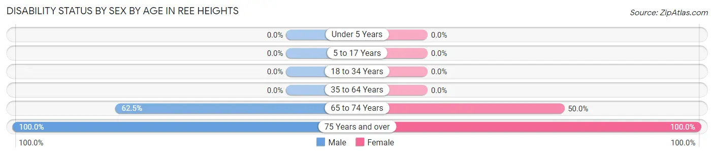 Disability Status by Sex by Age in Ree Heights