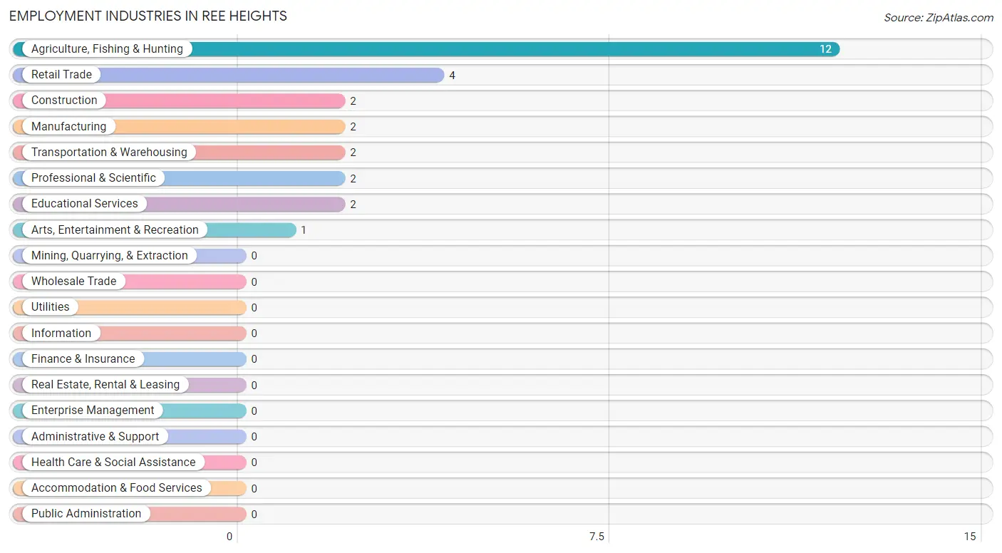 Employment Industries in Ree Heights