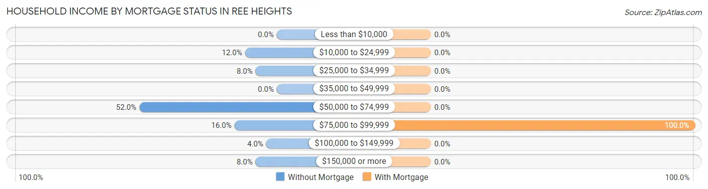 Household Income by Mortgage Status in Ree Heights