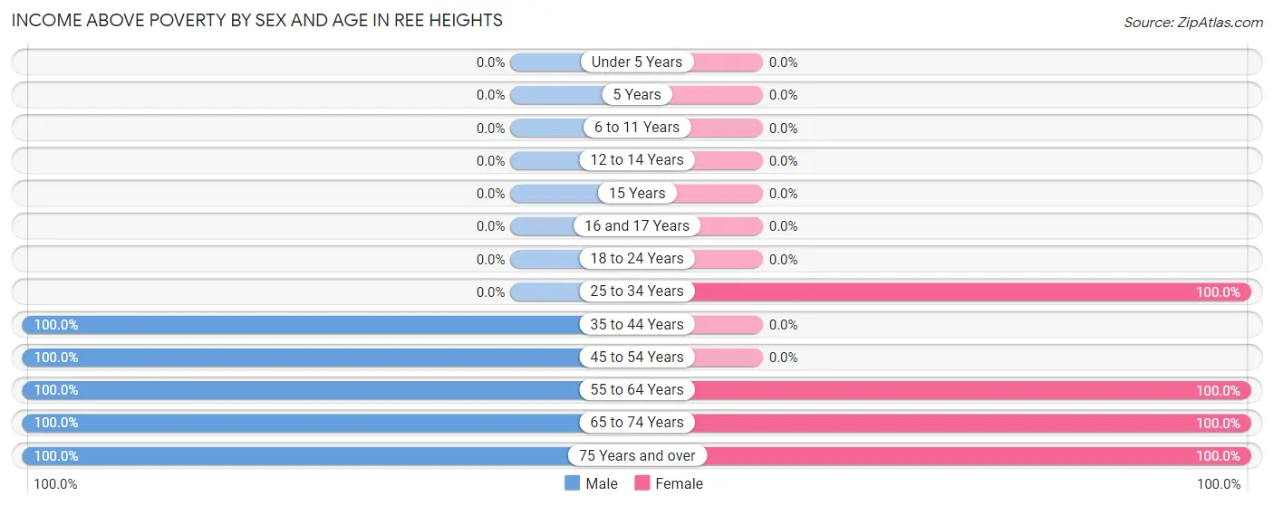 Income Above Poverty by Sex and Age in Ree Heights