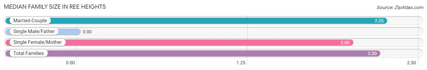 Median Family Size in Ree Heights