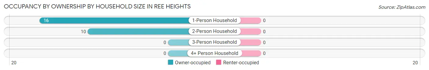 Occupancy by Ownership by Household Size in Ree Heights