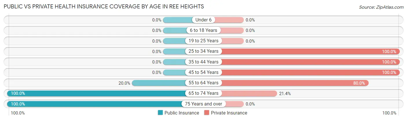 Public vs Private Health Insurance Coverage by Age in Ree Heights