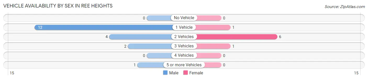 Vehicle Availability by Sex in Ree Heights