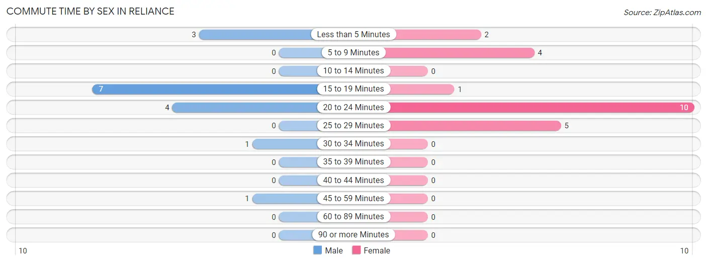 Commute Time by Sex in Reliance