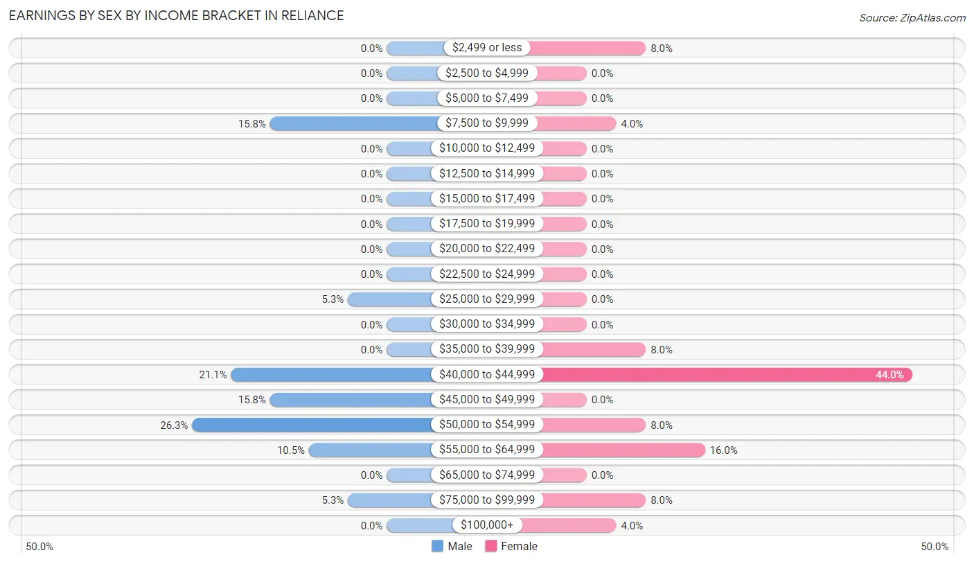 Earnings by Sex by Income Bracket in Reliance