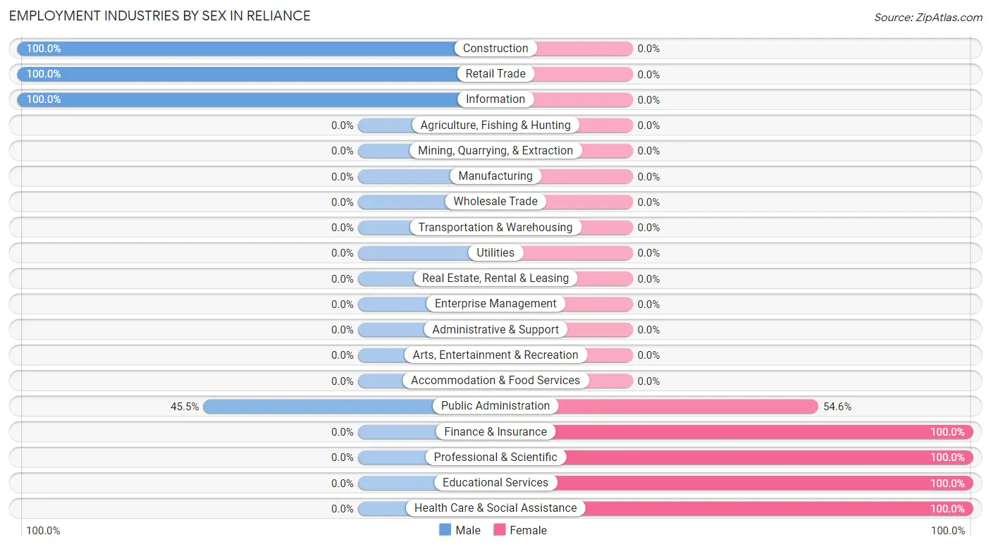 Employment Industries by Sex in Reliance