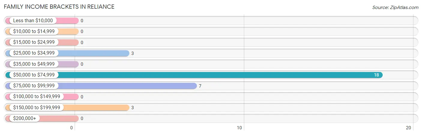 Family Income Brackets in Reliance