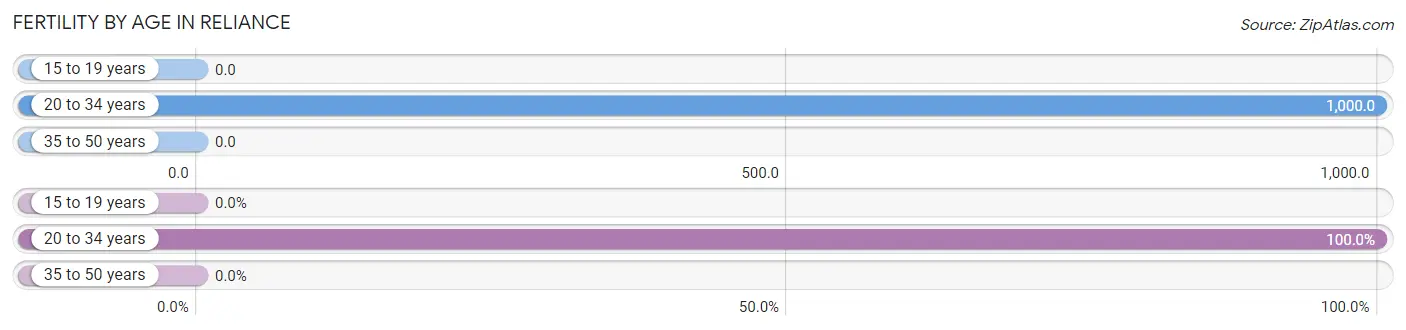 Female Fertility by Age in Reliance