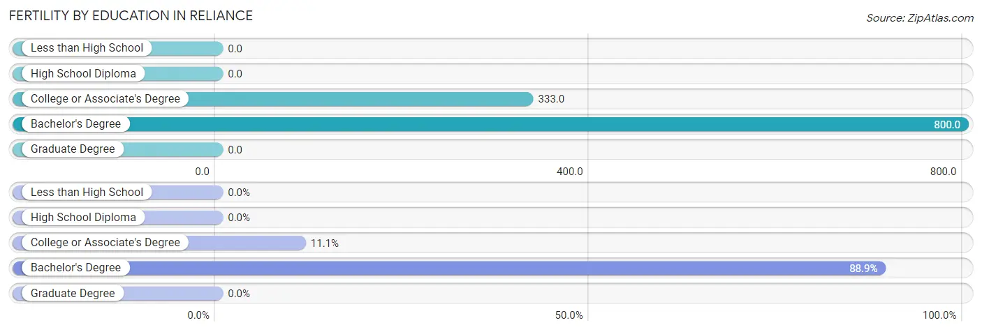 Female Fertility by Education Attainment in Reliance