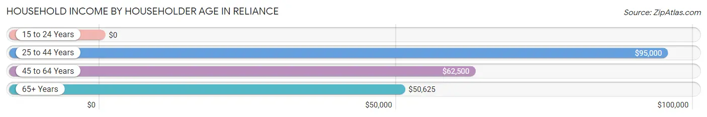 Household Income by Householder Age in Reliance