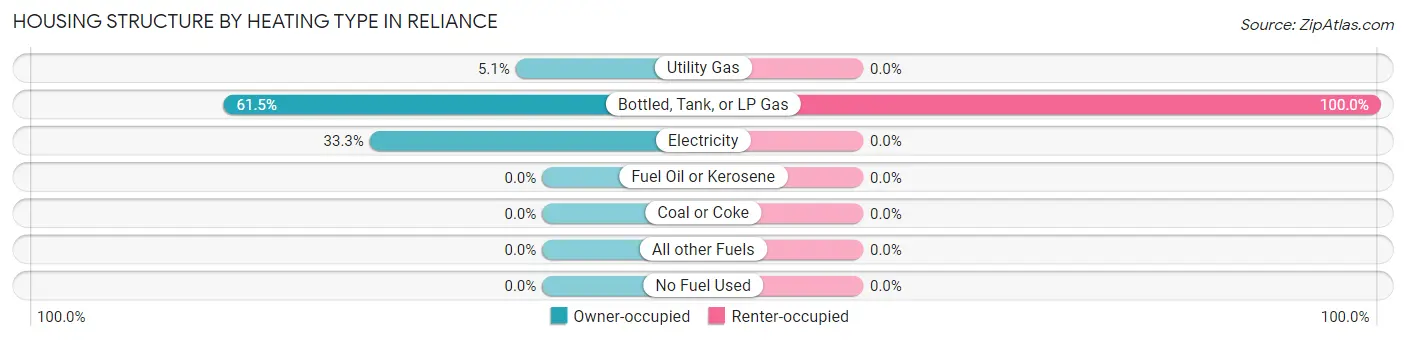 Housing Structure by Heating Type in Reliance