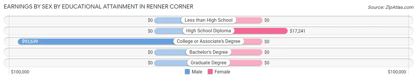 Earnings by Sex by Educational Attainment in Renner Corner