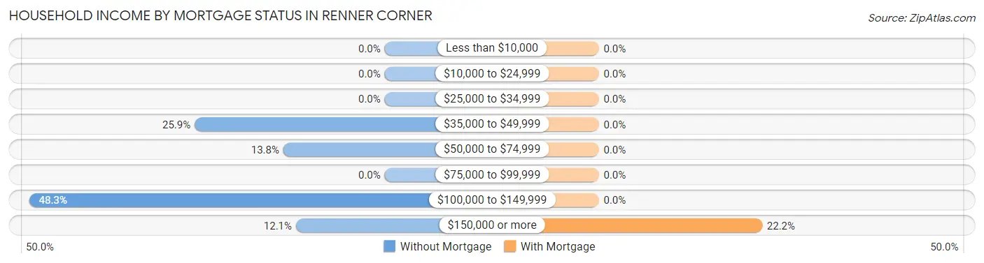 Household Income by Mortgage Status in Renner Corner