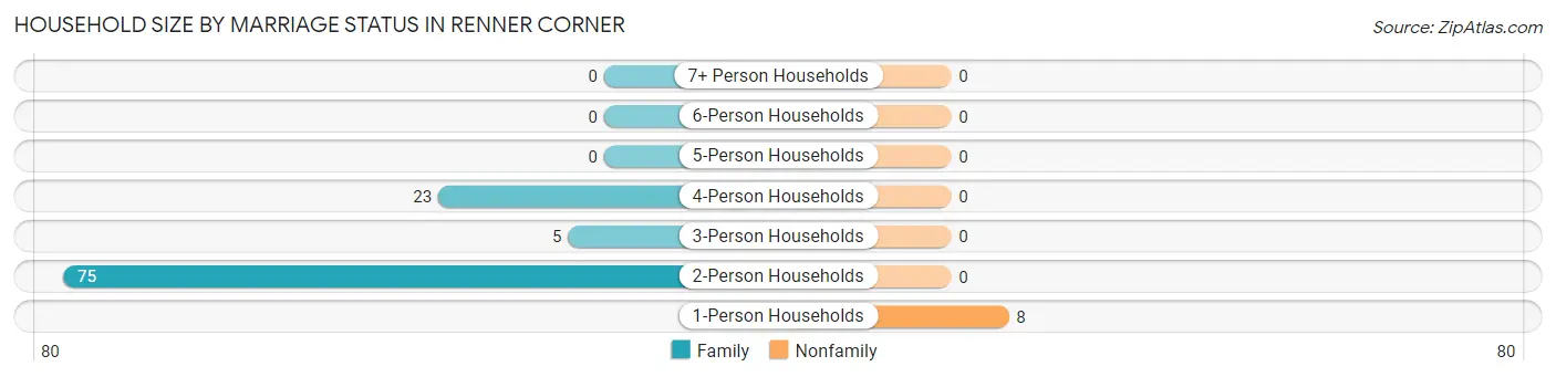Household Size by Marriage Status in Renner Corner