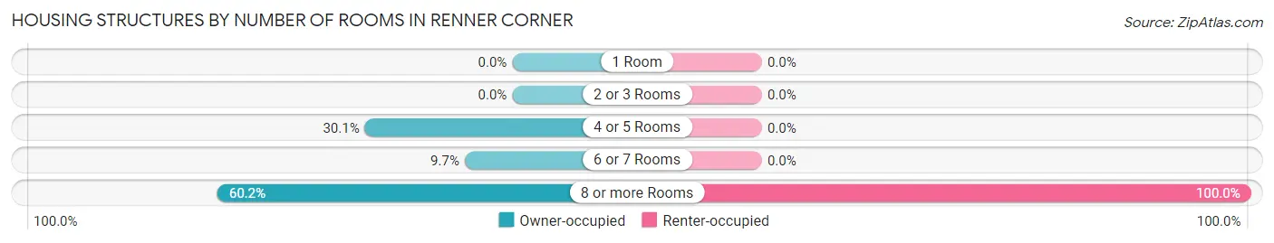 Housing Structures by Number of Rooms in Renner Corner