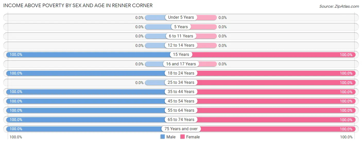 Income Above Poverty by Sex and Age in Renner Corner