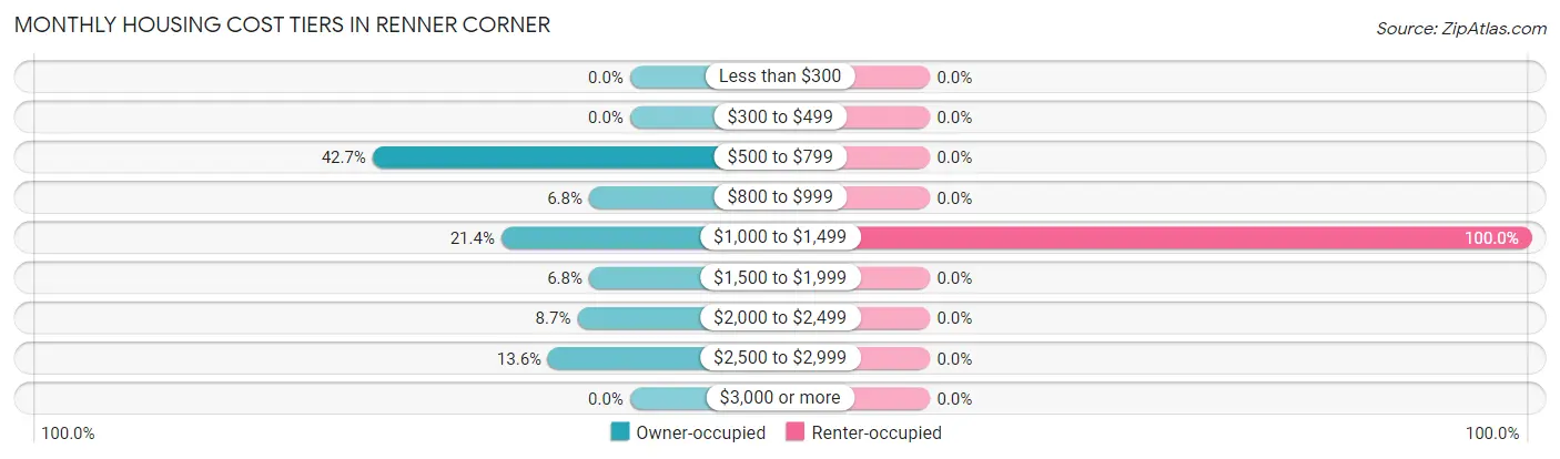 Monthly Housing Cost Tiers in Renner Corner