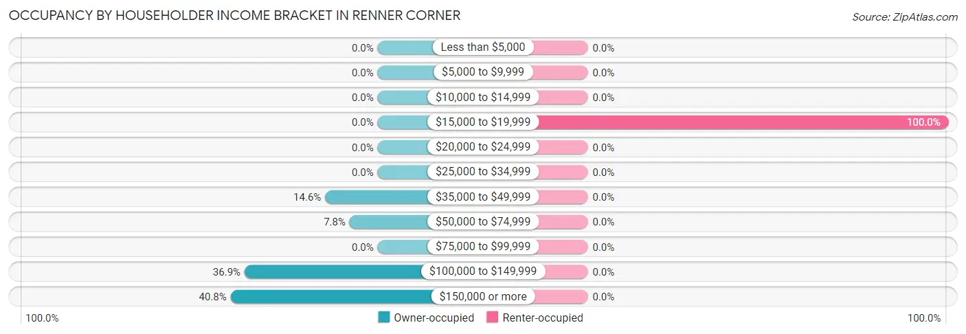 Occupancy by Householder Income Bracket in Renner Corner