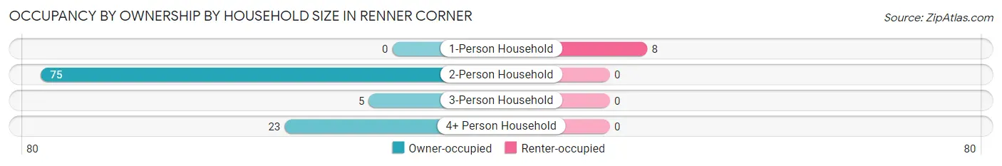 Occupancy by Ownership by Household Size in Renner Corner