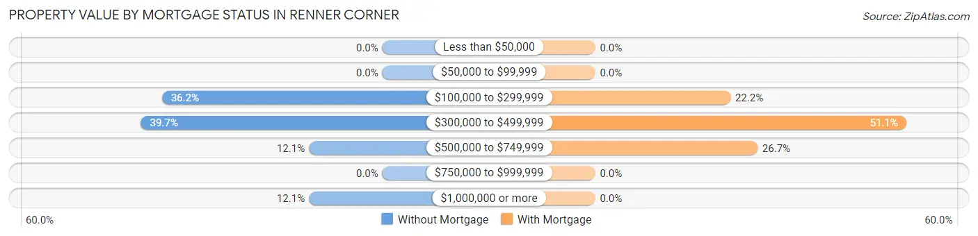 Property Value by Mortgage Status in Renner Corner