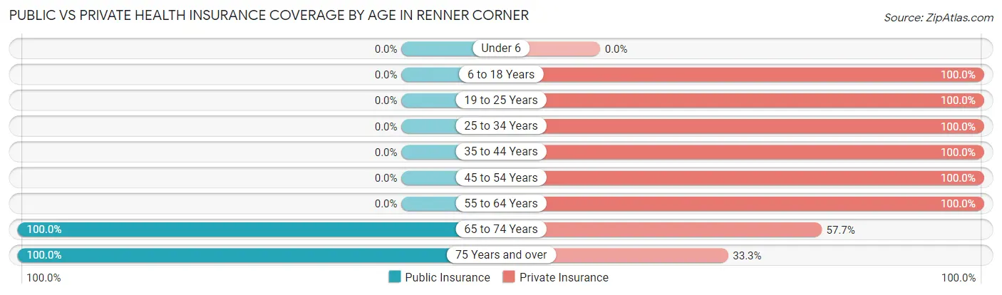 Public vs Private Health Insurance Coverage by Age in Renner Corner