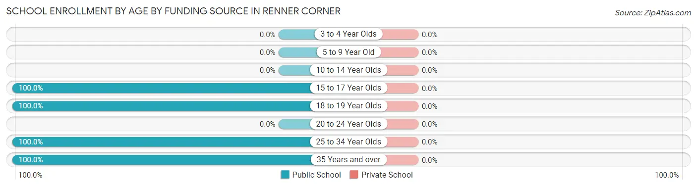 School Enrollment by Age by Funding Source in Renner Corner