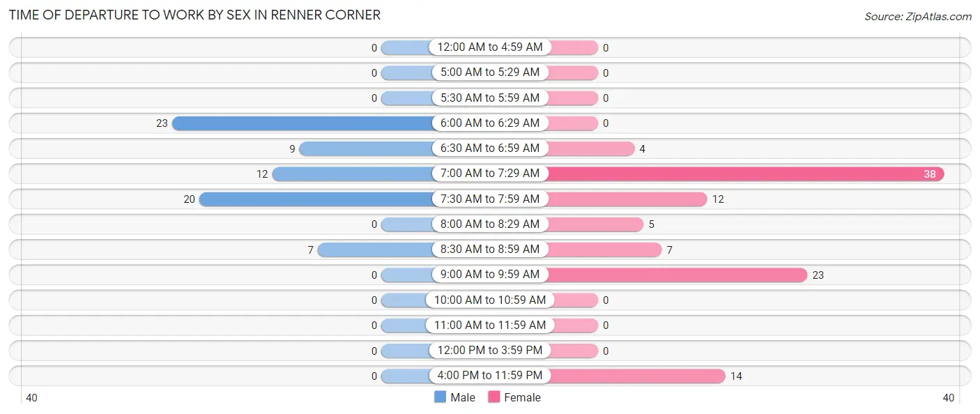 Time of Departure to Work by Sex in Renner Corner
