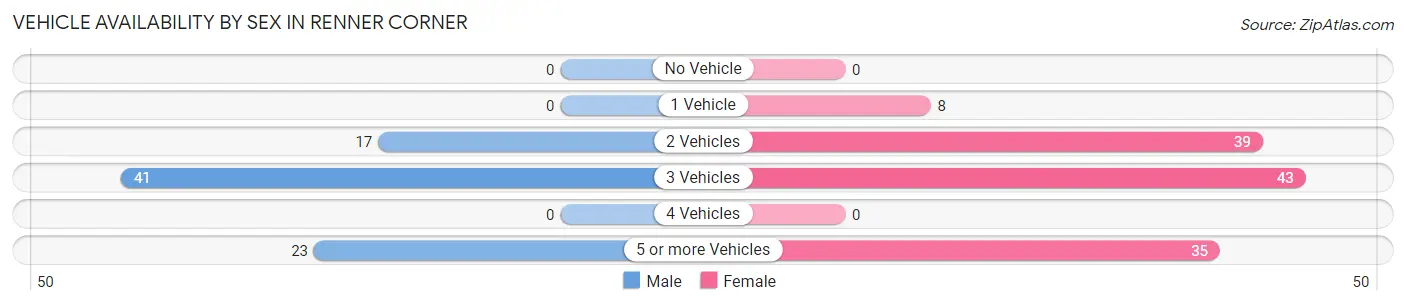 Vehicle Availability by Sex in Renner Corner