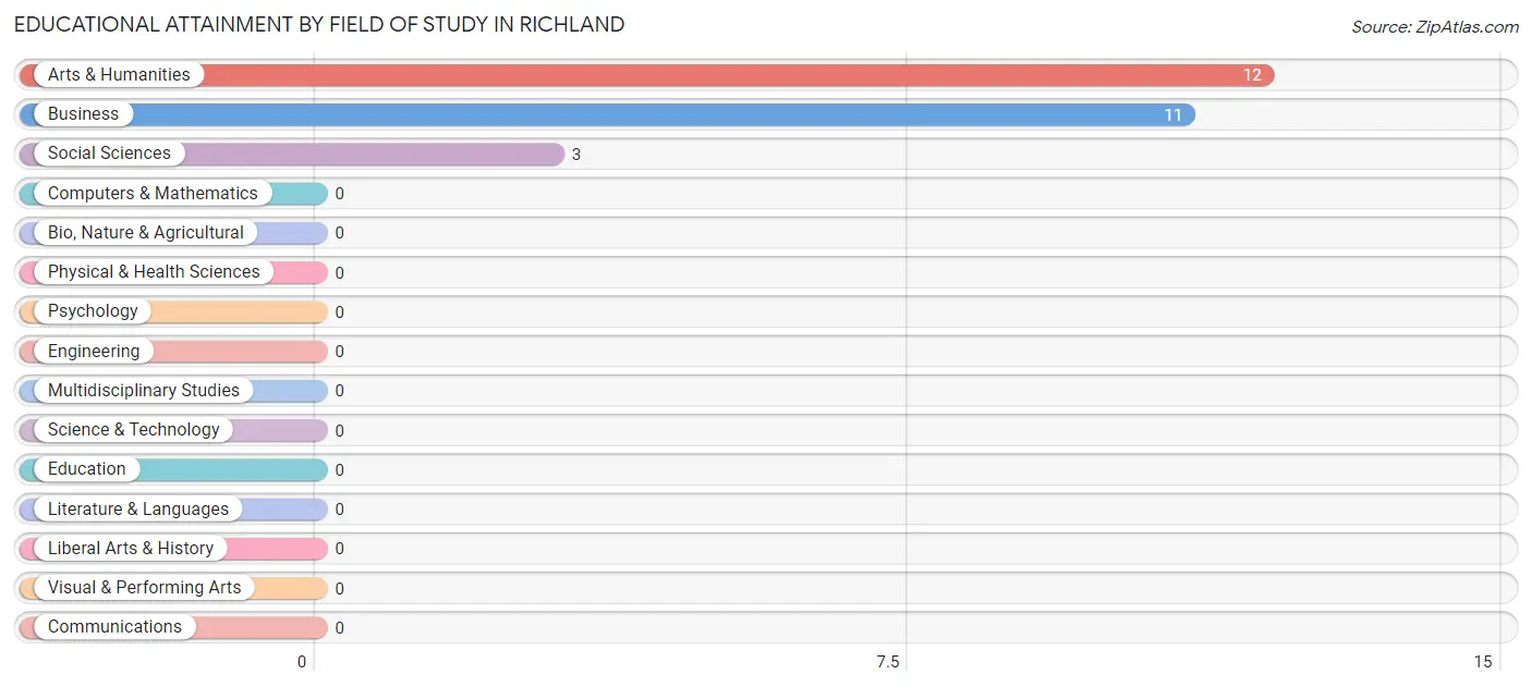 Educational Attainment by Field of Study in Richland