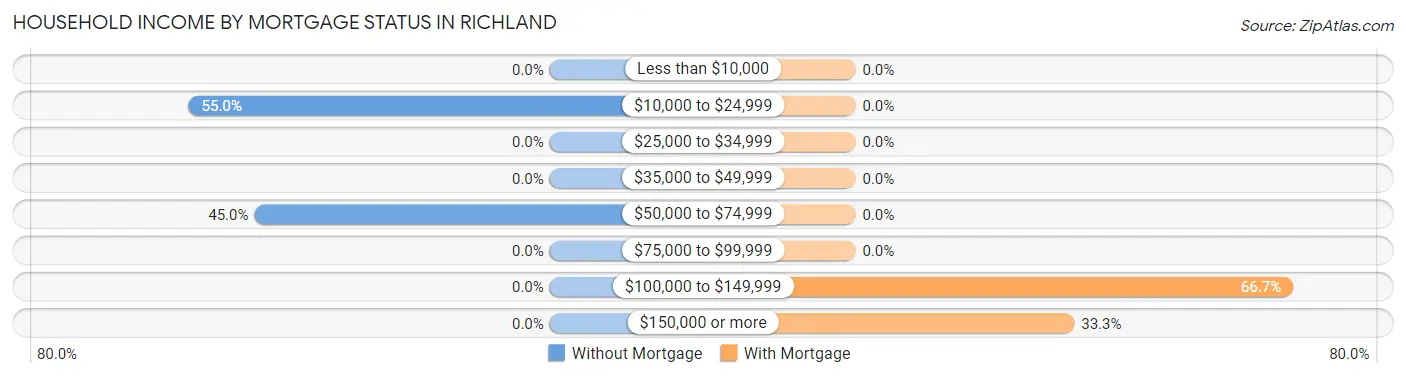 Household Income by Mortgage Status in Richland