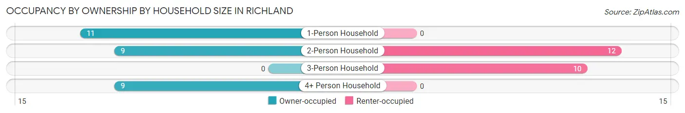 Occupancy by Ownership by Household Size in Richland