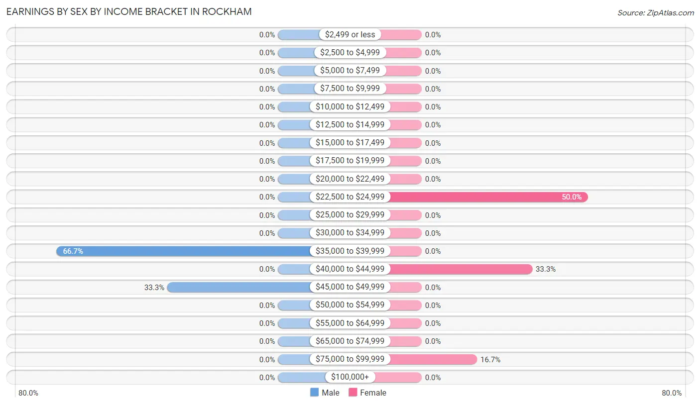 Earnings by Sex by Income Bracket in Rockham