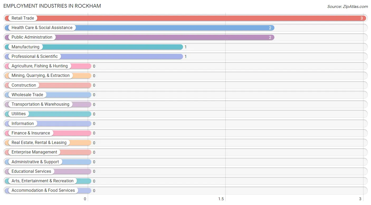 Employment Industries in Rockham