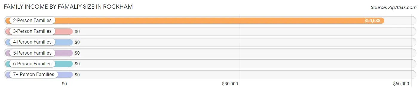 Family Income by Famaliy Size in Rockham