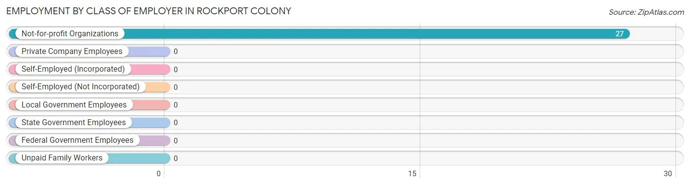 Employment by Class of Employer in Rockport Colony