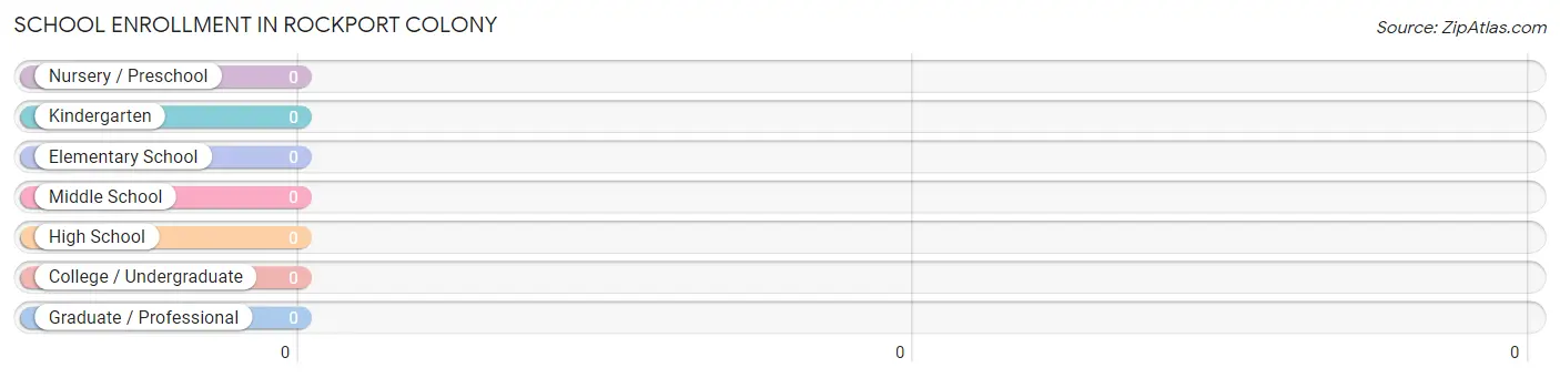 School Enrollment in Rockport Colony