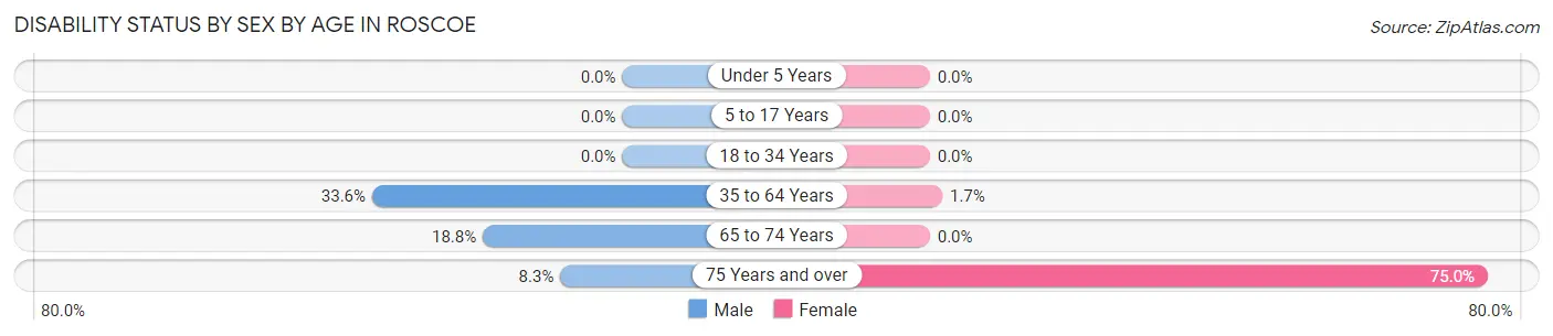 Disability Status by Sex by Age in Roscoe