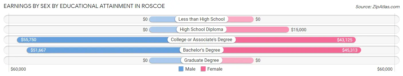 Earnings by Sex by Educational Attainment in Roscoe