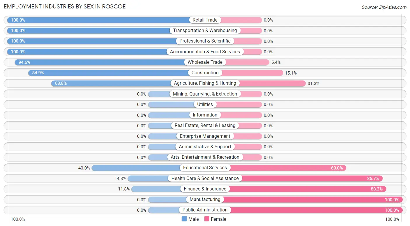 Employment Industries by Sex in Roscoe