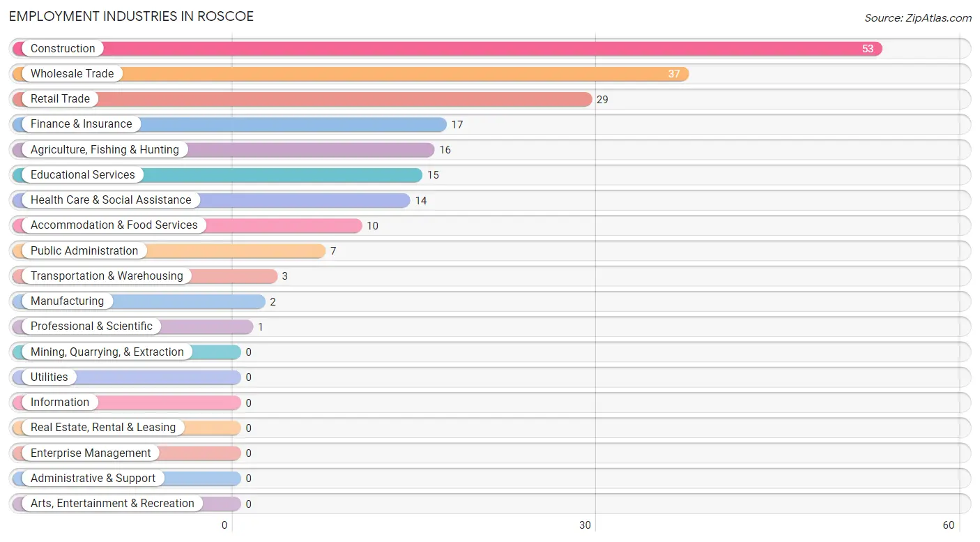 Employment Industries in Roscoe