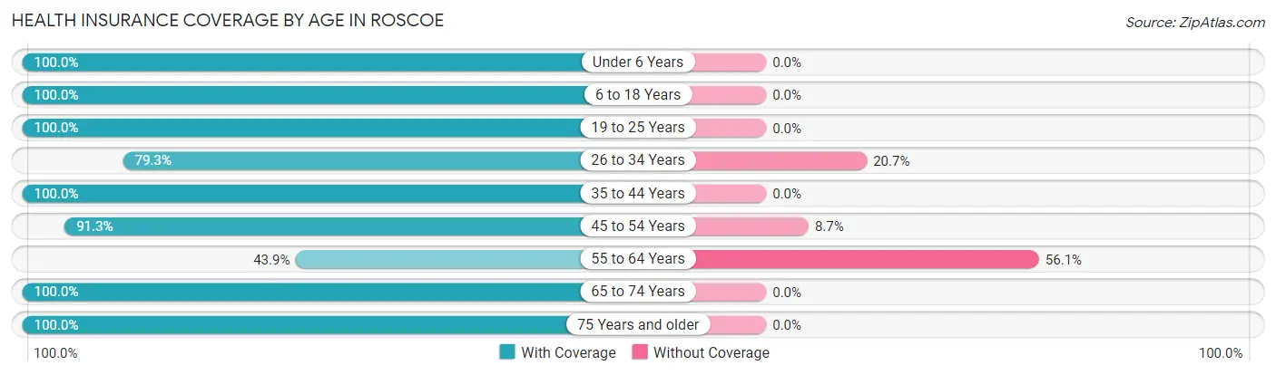 Health Insurance Coverage by Age in Roscoe