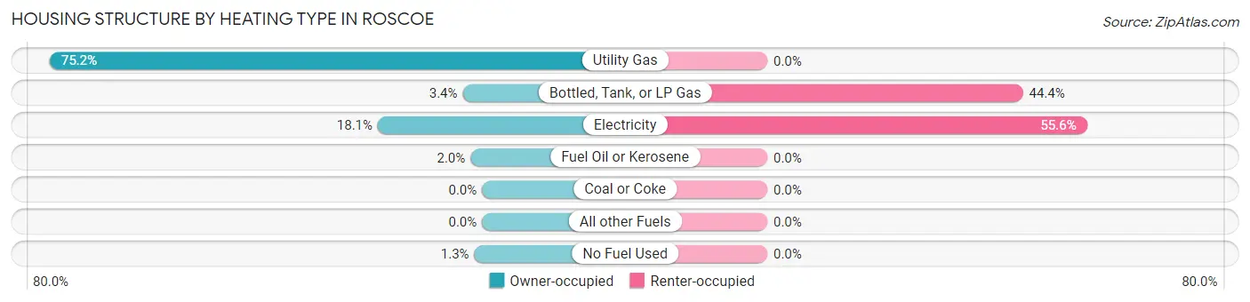 Housing Structure by Heating Type in Roscoe