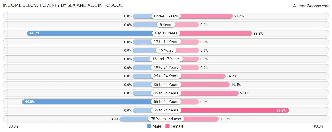 Income Below Poverty by Sex and Age in Roscoe